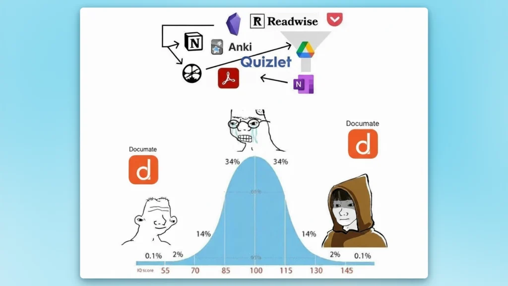 Midwit meme adaptation: Bell curve graph with Documate logos at both extremes, Anki/Quizlet/Readwise/Notion logos at midwit peak.
