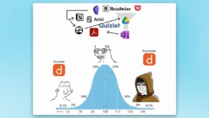 Midwit meme adaptation: Bell curve graph with Documate logos at both extremes, Anki/Quizlet/Readwise/Notion logos at midwit peak.