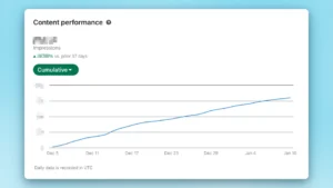 LinkedIn impressions graph showing blue line rising from Dec 5 to Jan 10 UTC. Demonstrates cumulative growth vs prior period.