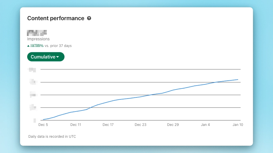 LinkedIn impressions graph showing blue line rising from Dec 5 to Jan 10 UTC. Demonstrates cumulative growth vs prior period.